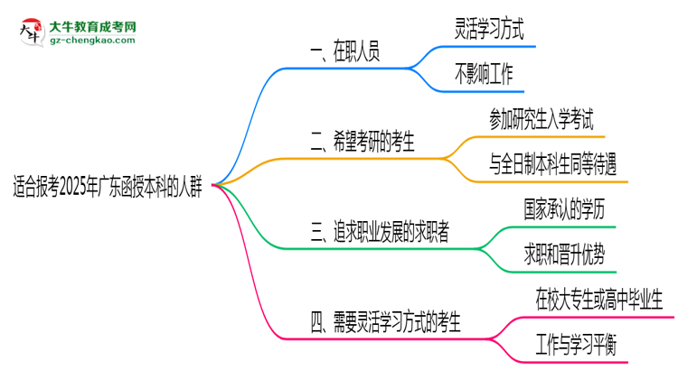 哪些人適合報(bào)廣東函授本科？2025年四類人群推薦名單思維導(dǎo)圖