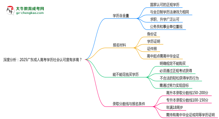 深度分析：2025廣東成人高考學(xué)歷社會(huì)認(rèn)可度有多高？思維導(dǎo)圖