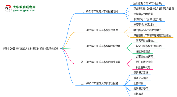 速看！2025年廣東成人本科報(bào)名時(shí)間表+流程全解析思維導(dǎo)圖