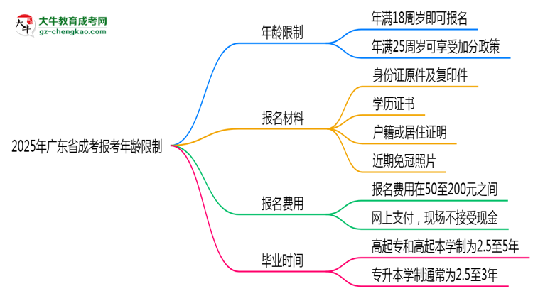 2025年廣東省成考報考年齡限制是多少歲？思維導圖
