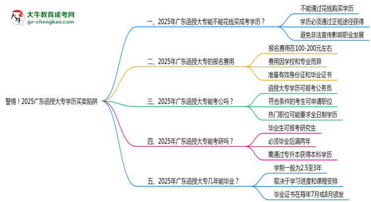 警惕！2025廣東函授大專學(xué)歷買賣陷阱（官方聲明）思維導(dǎo)圖