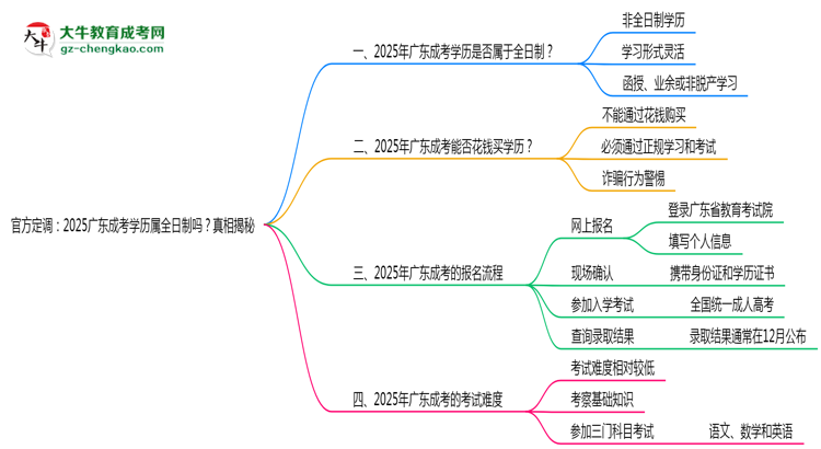 官方定調(diào)：2025廣東成考學(xué)歷屬全日制嗎？真相揭秘思維導(dǎo)圖