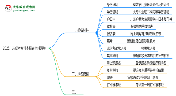 2025廣東成考專升本報名材料清單：8類必備文件明細(xì)思維導(dǎo)圖