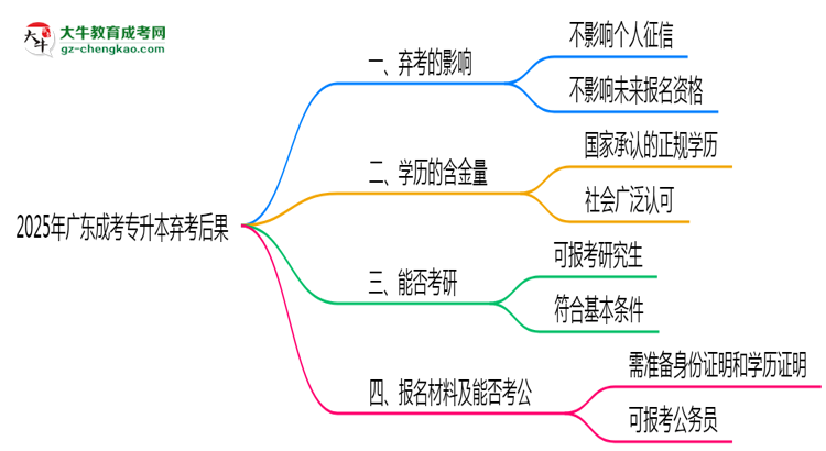 2025年廣東成考專升本棄考后果：影響征信或下次報名？思維導(dǎo)圖