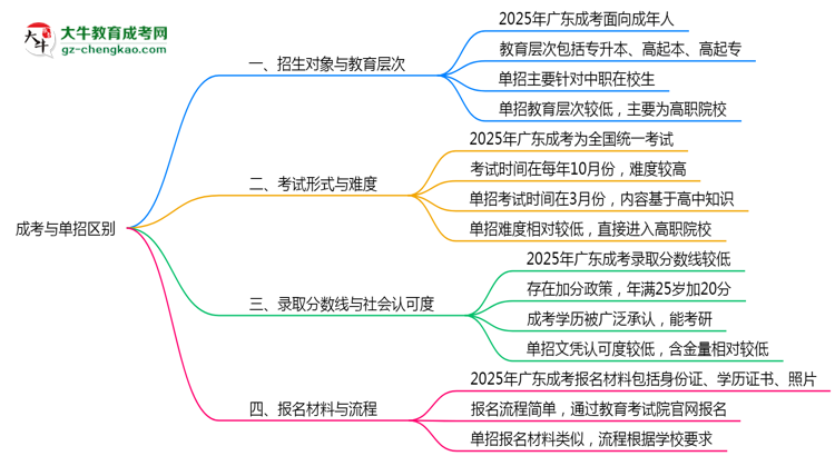 成考與單招區(qū)別在哪？2025年廣東考生必看對(duì)比指南思維導(dǎo)圖