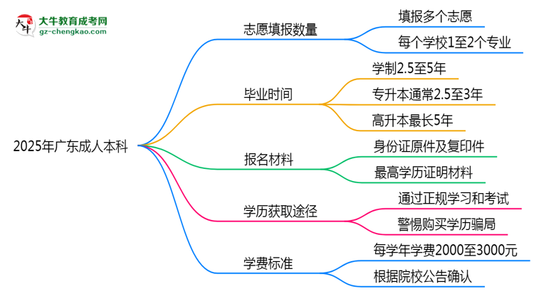 廣東成人本科能填幾個(gè)志愿？2025年志愿填報(bào)規(guī)則變更思維導(dǎo)圖