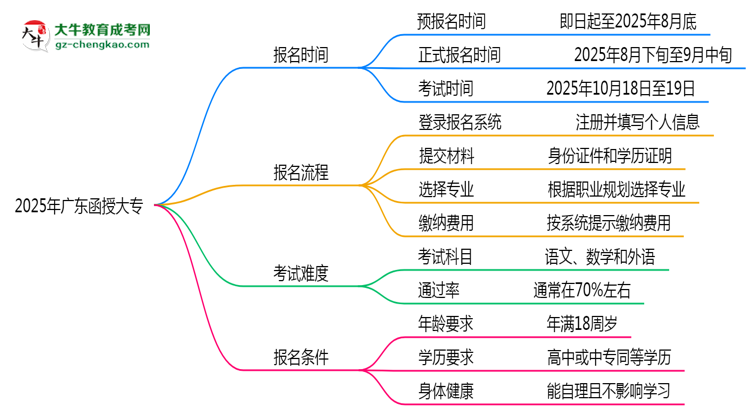 速看！2025年廣東函授大專報名時間表+流程全解析思維導(dǎo)圖
