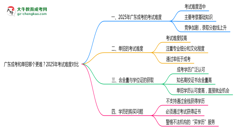 廣東成考和單招哪個更難？2025年考試難度對比思維導圖