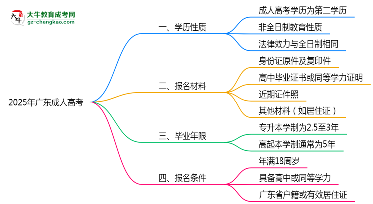 2025年廣東明確界定：成人高考學(xué)歷屬第一學(xué)歷嗎？思維導(dǎo)圖