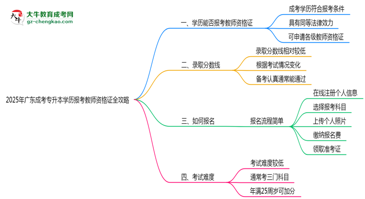 2025年廣東成考專升本學(xué)歷報(bào)考教師資格證全攻略思維導(dǎo)圖