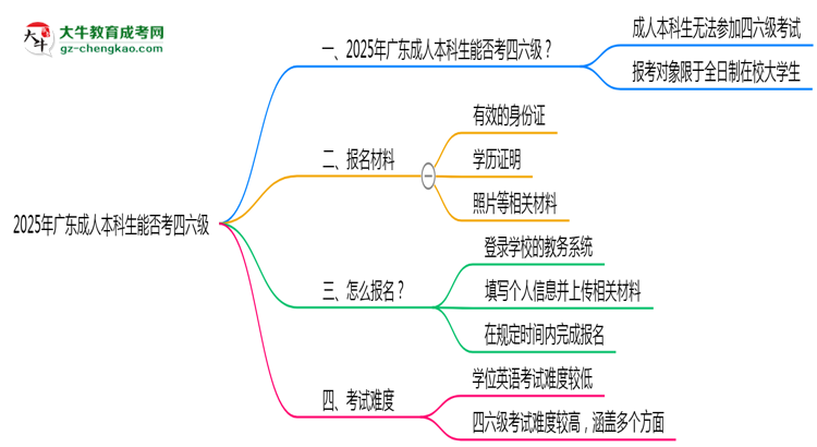 2025廣東成人本科生能否考四六級？教育部最新答復(fù)思維導(dǎo)圖