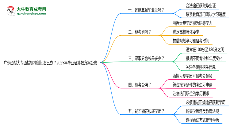 廣東函授大專函授機(jī)構(gòu)倒閉怎么辦？2025年畢業(yè)證補(bǔ)救方案公布思維導(dǎo)圖