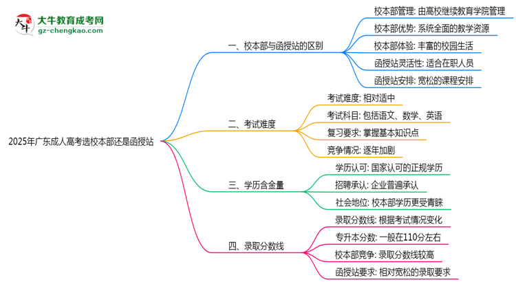 2025年廣東成人高考選校本部還是函授站？6大對比解析思維導圖