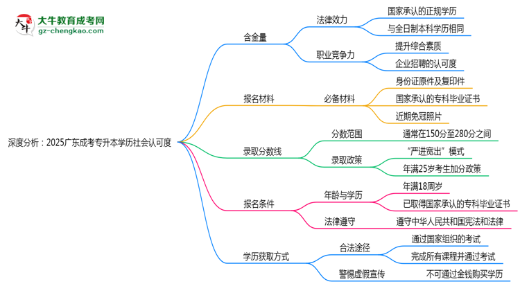 深度分析：2025廣東成考專升本學(xué)歷社會認(rèn)可度有多高？思維導(dǎo)圖