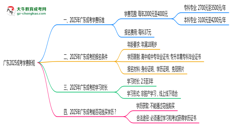 【重磅】廣東2025成考學(xué)費(fèi)新規(guī)：各院校收費(fèi)標(biāo)準(zhǔn)完整公示