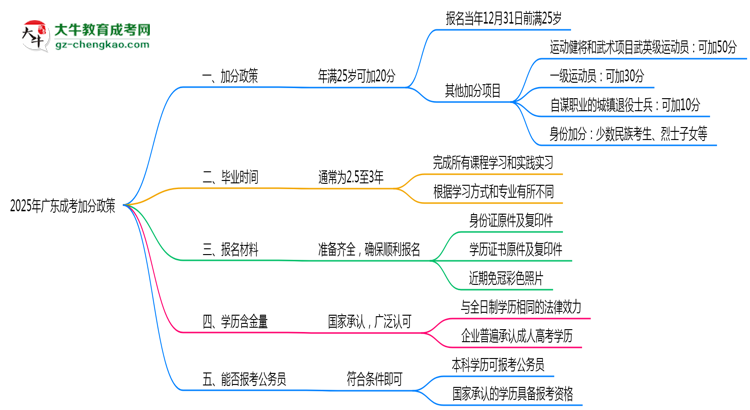 2025年廣東成考加分政策：滿多少歲可加20分？思維導(dǎo)圖