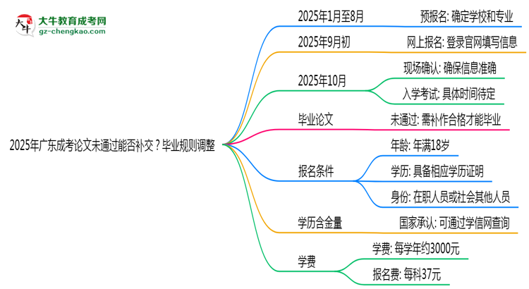 2025年廣東成考論文未通過能否補交？畢業(yè)規(guī)則調(diào)整思維導圖