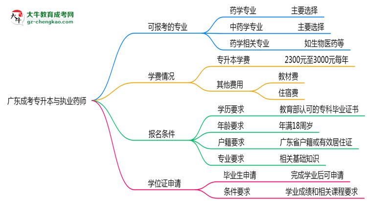 廣東成考專升本哪些專業(yè)可考執(zhí)業(yè)藥師？2025年報考條件思維導(dǎo)圖