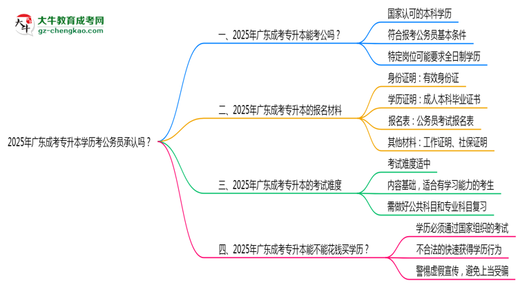 2025廣東成考專升本學(xué)歷考公務(wù)員承認(rèn)嗎？官方回應(yīng)來了思維導(dǎo)圖