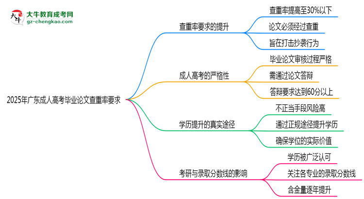 2025年廣東成人高考畢業(yè)論文查重率要求提高至多少？思維導(dǎo)圖