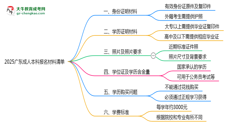 2025廣東成人本科報名材料清單：8類必備文件明細(xì)思維導(dǎo)圖