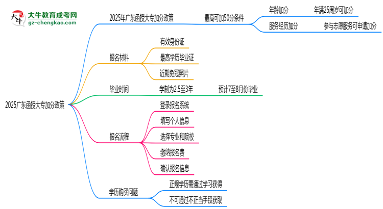 2025廣東函授大專加分政策揭曉：最高可加50分條件思維導圖