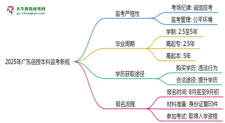 2025年廣東函授本科監(jiān)考新規(guī)：考場紀(jì)律會否全面升級？思維導(dǎo)圖