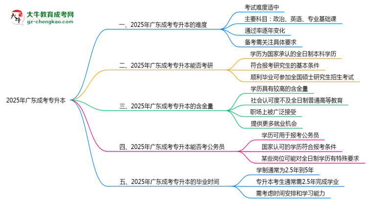 2025廣東成考專升本難度升級？各科目通過率數(shù)據(jù)曝光思維導圖
