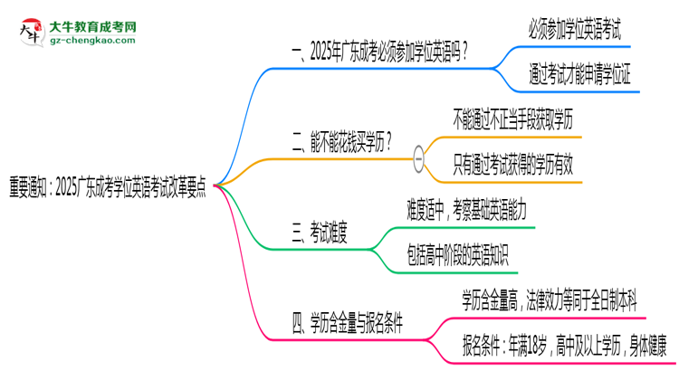 重要通知：2025廣東成考學(xué)位英語考試改革要點(diǎn)思維導(dǎo)圖