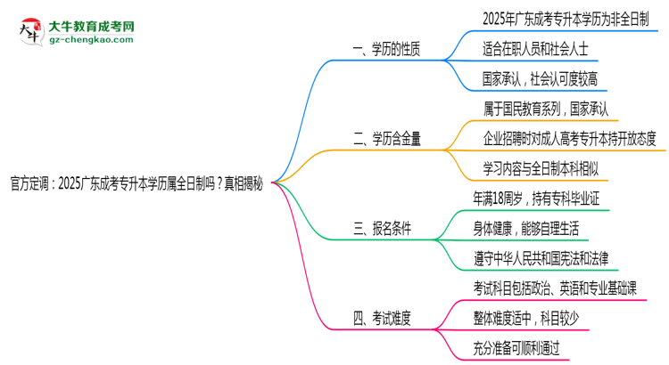 官方定調：2025廣東成考專升本學歷屬全日制嗎？真相揭秘思維導圖