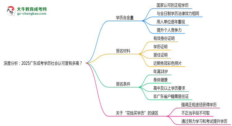 深度分析：2025廣東成考學(xué)歷社會認(rèn)可度有多高？思維導(dǎo)圖