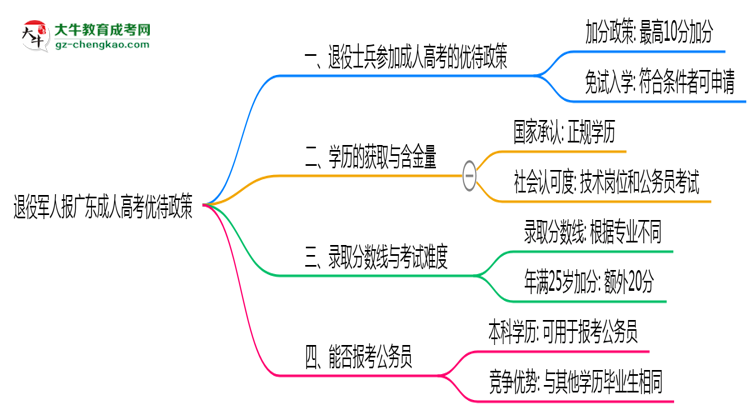 退役軍人報(bào)廣東成人高考有加分？2025年優(yōu)待政策詳解思維導(dǎo)圖