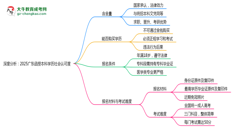 【圖文】深度分析：2025廣東函授本科學(xué)歷社會認(rèn)可度有多高？