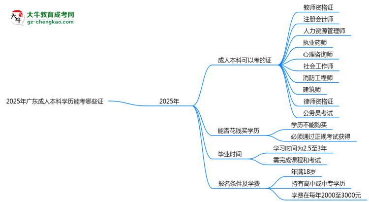 2025年廣東成人本科學歷能考哪些證？十大熱門證書盤點思維導圖