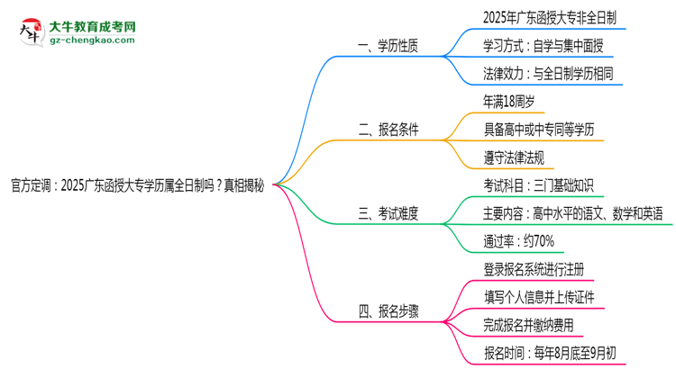 官方定調：2025廣東函授大專學歷屬全日制嗎？真相揭秘思維導圖