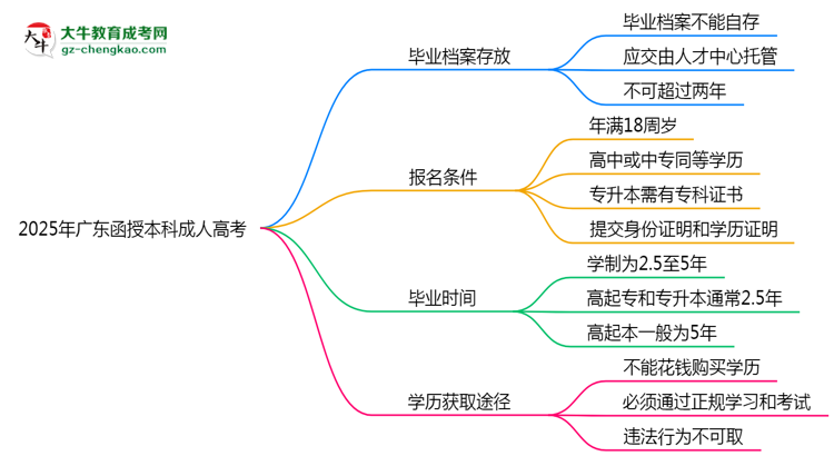 2025年廣東函授本科畢業(yè)檔案能自存嗎？官方托管新政思維導圖
