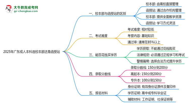 2025年廣東成人本科選校本部還是函授站？6大對比解析思維導(dǎo)圖