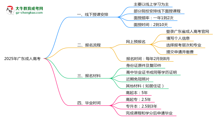 廣東成人高考線下授課嗎？2025年面授課程安排說(shuō)明思維導(dǎo)圖