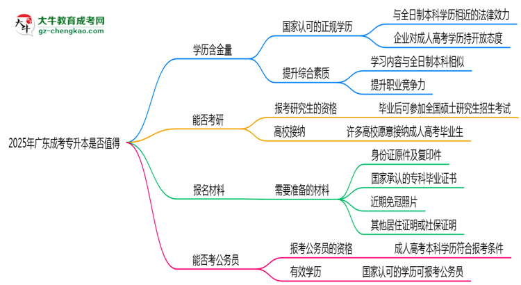 40歲報考廣東成考專升本是否值得？2025年學(xué)歷含金量解析思維導(dǎo)圖