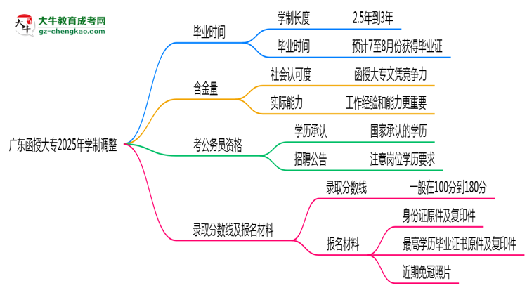 廣東函授大專2025年學制調整：最快多久能拿畢業(yè)證？思維導圖