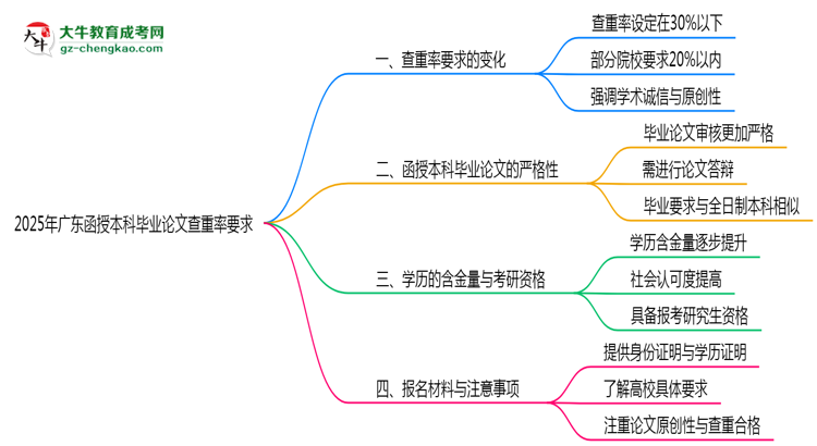 2025年廣東函授本科畢業(yè)論文查重率要求提高至多少？思維導(dǎo)圖