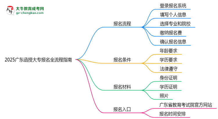 2025廣東函授大專(zhuān)報(bào)名全流程指南（含圖文教程）思維導(dǎo)圖