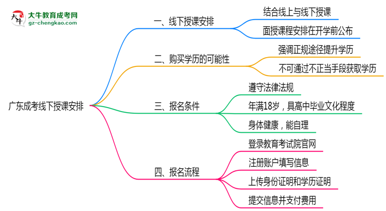 廣東成考線(xiàn)下授課嗎？2025年面授課程安排說(shuō)明思維導(dǎo)圖