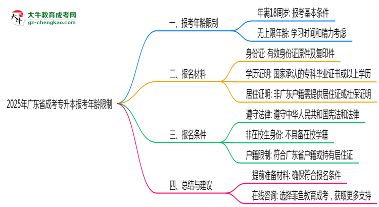 2025年廣東省成考專升本報考年齡限制是多少歲？思維導(dǎo)圖