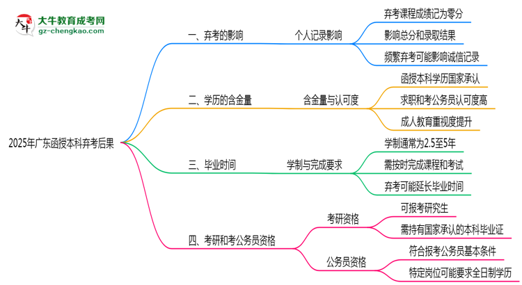 2025年廣東函授本科棄考后果：影響征信或下次報(bào)名？思維導(dǎo)圖