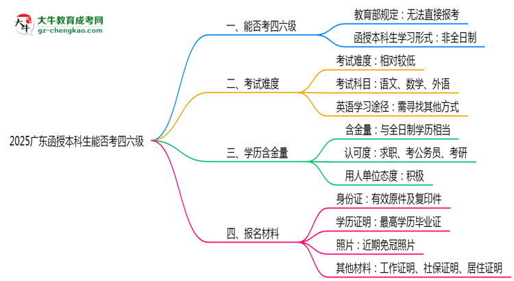 2025廣東函授本科生能否考四六級(jí)？教育部最新答復(fù)思維導(dǎo)圖