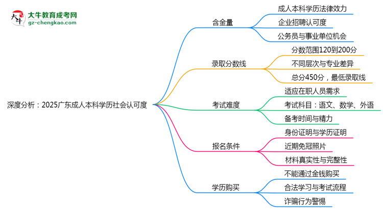 深度分析：2025廣東成人本科學(xué)歷社會(huì)認(rèn)可度有多高？思維導(dǎo)圖