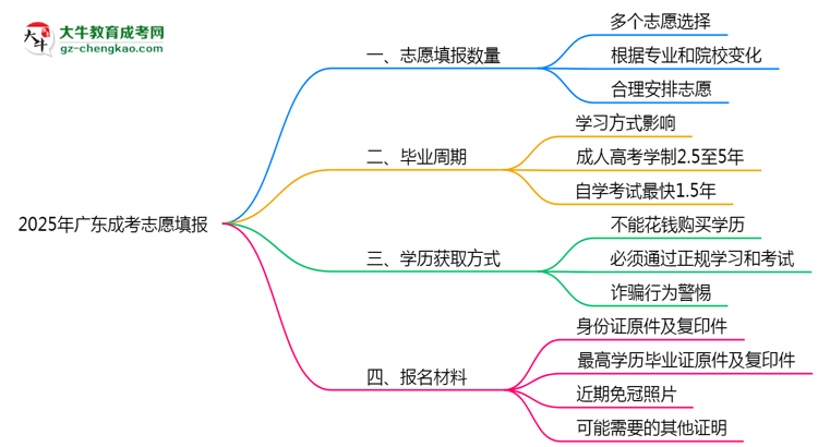 廣東成考能填幾個志愿？2025年志愿填報規(guī)則變更思維導圖