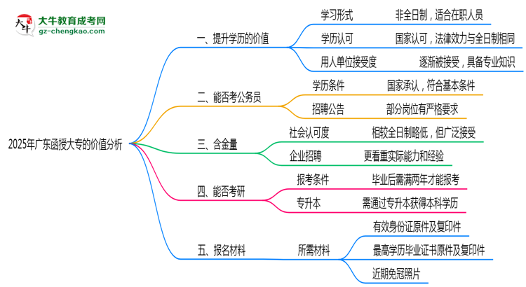 40歲報(bào)考廣東函授大專是否值得？2025年學(xué)歷含金量解析思維導(dǎo)圖