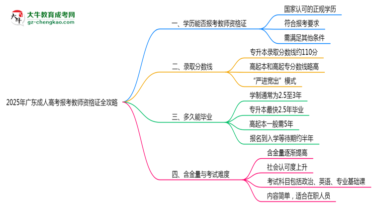 2025年廣東成人高考學(xué)歷報考教師資格證全攻略思維導(dǎo)圖
